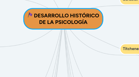 Mind Map: DESARROLLO HISTÓRICO DE LA PSICOLOGÍA