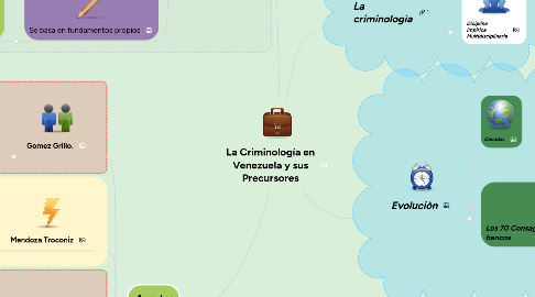 Mind Map: La Criminología en Venezuela y sus Precursores