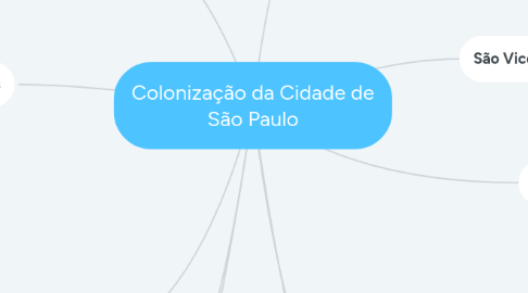 Mind Map: Colonização da Cidade de São Paulo