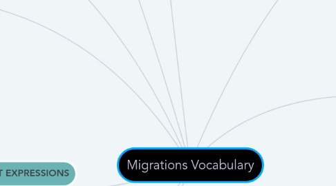 Mind Map: Migrations Vocabulary