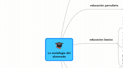 Mind Map: La sociologia del alumnado