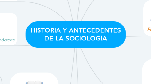 Mind Map: HISTORIA Y ANTECEDENTES DE LA SOCIOLOGÍA