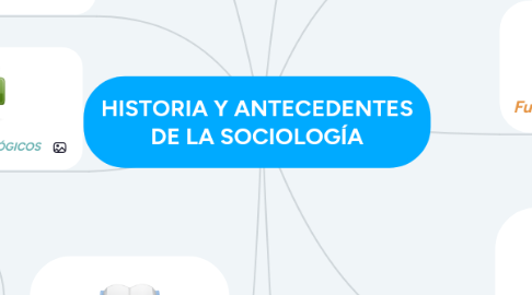 Mind Map: HISTORIA Y ANTECEDENTES DE LA SOCIOLOGÍA