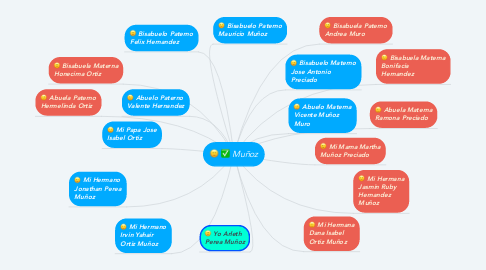 Mind Map: Muñoz