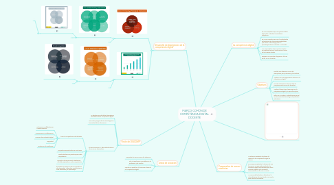 Mind Map: MARCO COMÚN DE COMPETENCIA DIGITAL DOCENTE