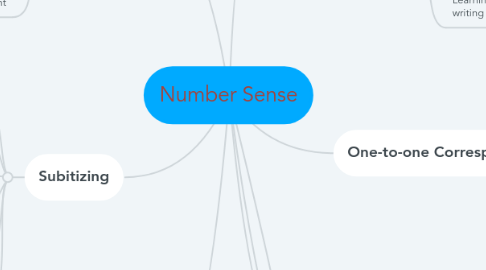 Mind Map: Number Sense