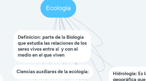 Mind Map: Ecología