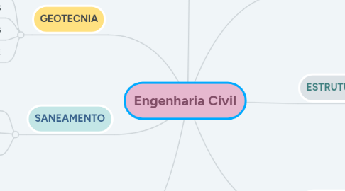 Mind Map: Engenharia Civil