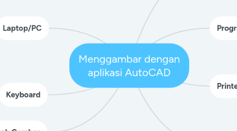 Mind Map: PPDB SMK