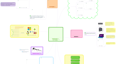 Mind Map: HARDWARE & SOFTWARE