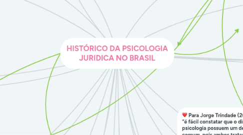 Mind Map: HISTÓRICO DA PSICOLOGIA JURIDICA NO BRASIL