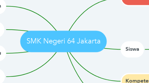 Mind Map: SMK Negeri 64 Jakarta