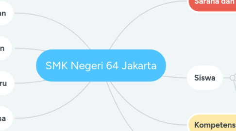 Mind Map: SMK Negeri 64 Jakarta