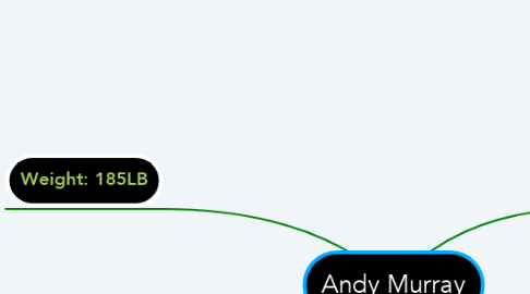 Mind Map: Andy Murray