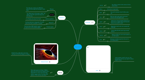 Mind Map: Space