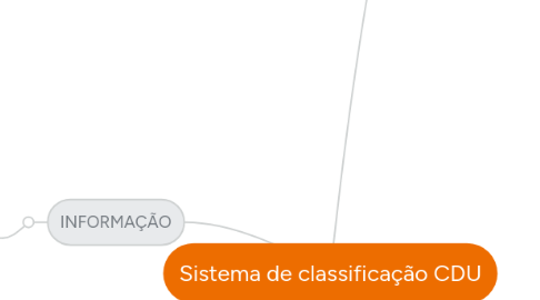 Mind Map: Sistema de classificação CDU