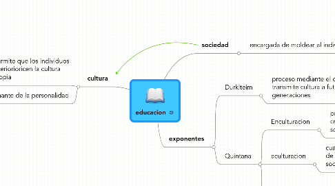 Mind Map: educacion