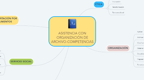 Mind Map: ASISTENCIA CON ORGANIZACIÓN DE ARCHIVO-COMPETENCIAS