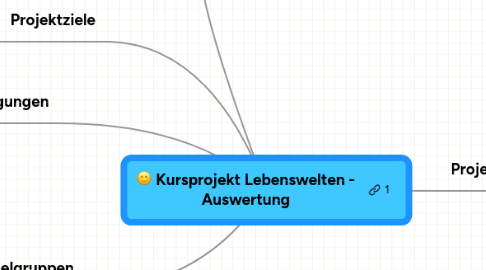 Mind Map: Kursprojekt Lebenswelten - Auswertung