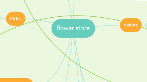Mind Map: flower store