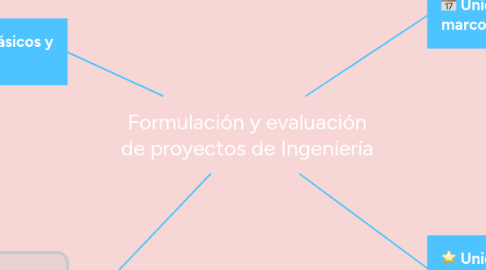 Mind Map: Formulación y evaluación de proyectos de Ingeniería