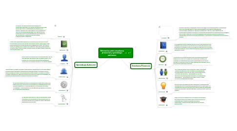 Mind Map: Diferencias entre enseñanza presencial y aprendizaje autónomo