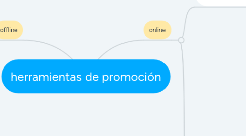 Mind Map: herramientas de promoción