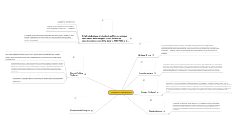 Mind Map: HISTORIA DE LA CIENCIA POLÌTICA