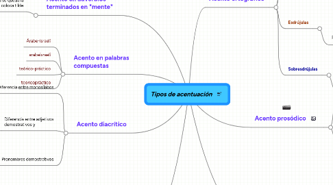 Mind Map: Tipos de acentuación