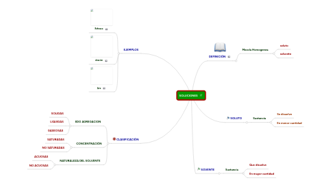 Mind Map: SOLUCIONES