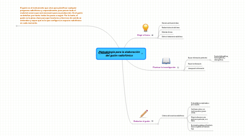 Mind Map: Metodología para la elaboración del guión radiofónico