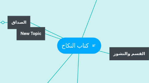 Mind Map: كتاب النكاح