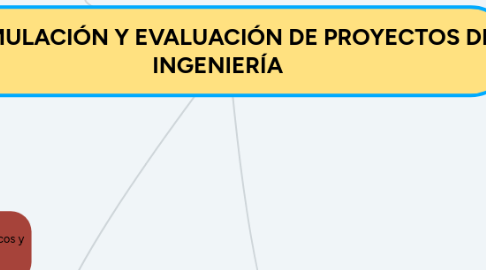 Mind Map: FORMULACIÓN Y EVALUACIÓN DE PROYECTOS DE INGENIERÍA