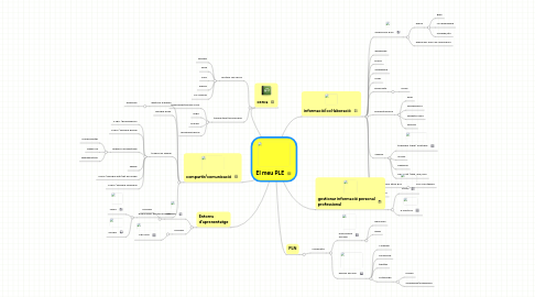 Mind Map: El meu PLE