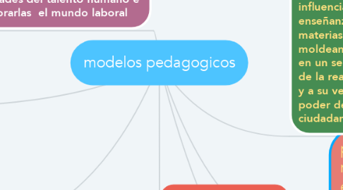 Mind Map: modelos pedagogicos
