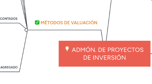 Mind Map: ADMÓN. DE PROYECTOS DE INVERSIÓN