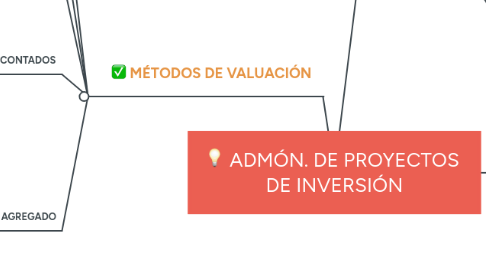 Mind Map: ADMÓN. DE PROYECTOS  DE INVERSIÓN