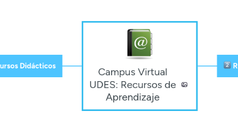 Mind Map: Campus Virtual UDES: Recursos de Aprendizaje