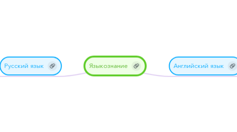 Mind Map: Языкознание