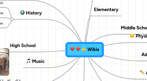 Mind Map: Wikis