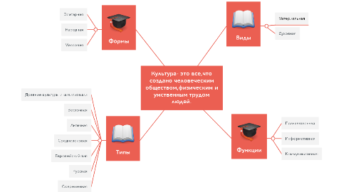 Mind Map: Культура- это все,что создано человеческим обществом,физическим и умственным трудом людей.