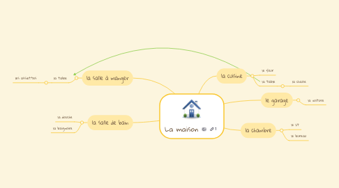 Mind Map: La maison