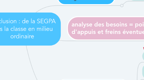 Mind Map: L'inclusion : de la SEGPA vers la classe en milieu ordinaire