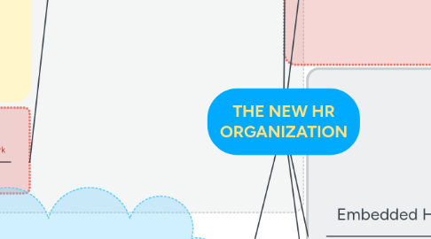 Mind Map: THE NEW HR ORGANIZATION