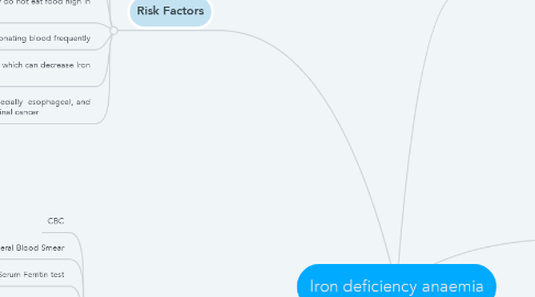 Mind Map: Iron deficiency anaemia