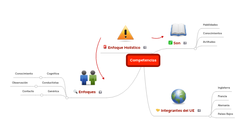 Mind Map: Competencias