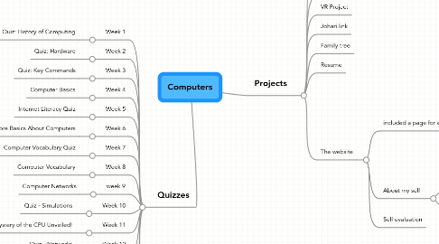 Mind Map: Computers