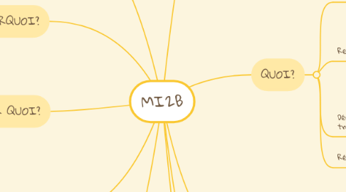 Mind Map: MI2B
