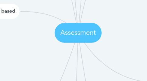 Mind Map: Assessment