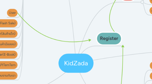 Mind Map: KidZada